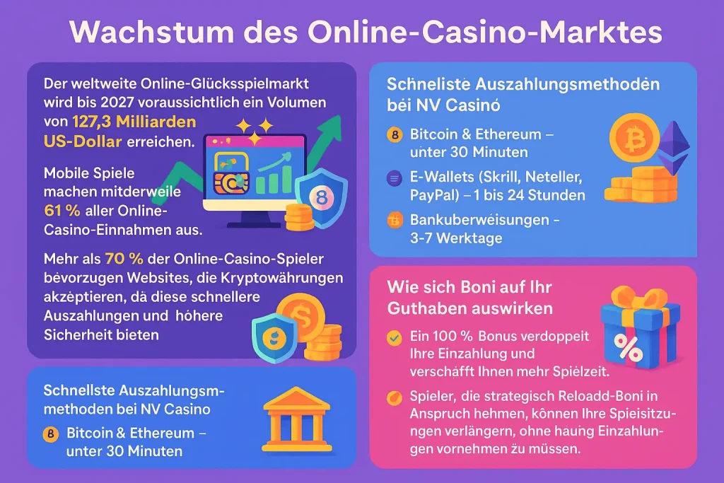 Wachstum des Online-Casino-Marktes